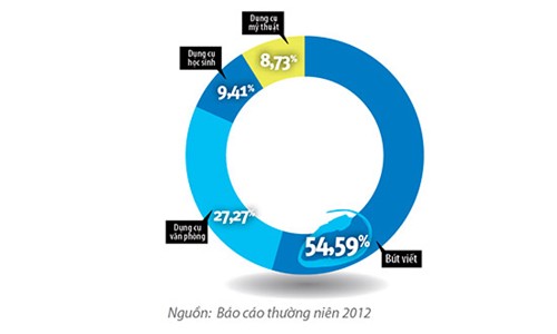 Bút viết vẫn chiếm tỉ trọng lớn trong tổng doanh thu thuần 2012