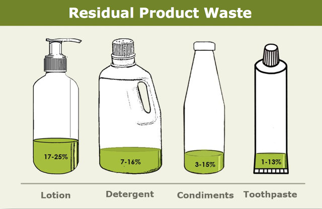 Tỷ lệ lãng phí của các sản phẩm tiêu dùng do việc chúng bám dính lấy bề mặt vật chứa.