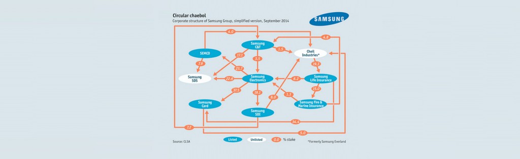 "Gia đình trị" không phải là đặc trưng duy nhất của các chaebol: mỗi tập đoàn đều phải tham gia kinh doanh trên ít nhất là 2 lĩnh vực khác nhau. Ví dụ, Samsung có công ty con được biết đến nhiều nhất là Samsung Electronics song cũng sở hữu nhiều công ty chuyên về bất động sản, bảo hiểm hay hóa chất. Samsung SDI, công ty sản xuất pin cho chiếc Note7 xấu số và nhiều mẫu iPhone, cũng là một thực thể độc lập so với Samsung Electronics. Một đặc điểm nổi trội khác của các chaebol là mô hình sở hữu vốn chồng chéo. Vào thời điểm cực thịnh những năm cuối thập niên 1990 và cũng là lúc chưa bị chính phủ Hàn thắt chặt quản lý, các chaebol trong cùng một tập đoàn có mức độ sở hữu chéo lên tới 43%. Các khoản vay giữa các thực thể kinh tế khác nhau trong cùng một tập đoàn luôn được thực hiện một cách dễ dàng – tất cả là để bảo vệ quyền sở hữu và kiểm soát của gia đình làm chủ
