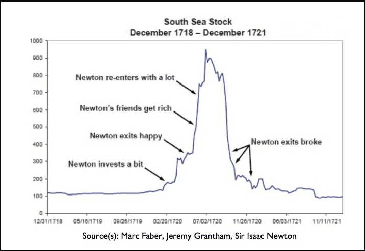 Biểu đồ giá cổ phiếu của công ty South Sea.