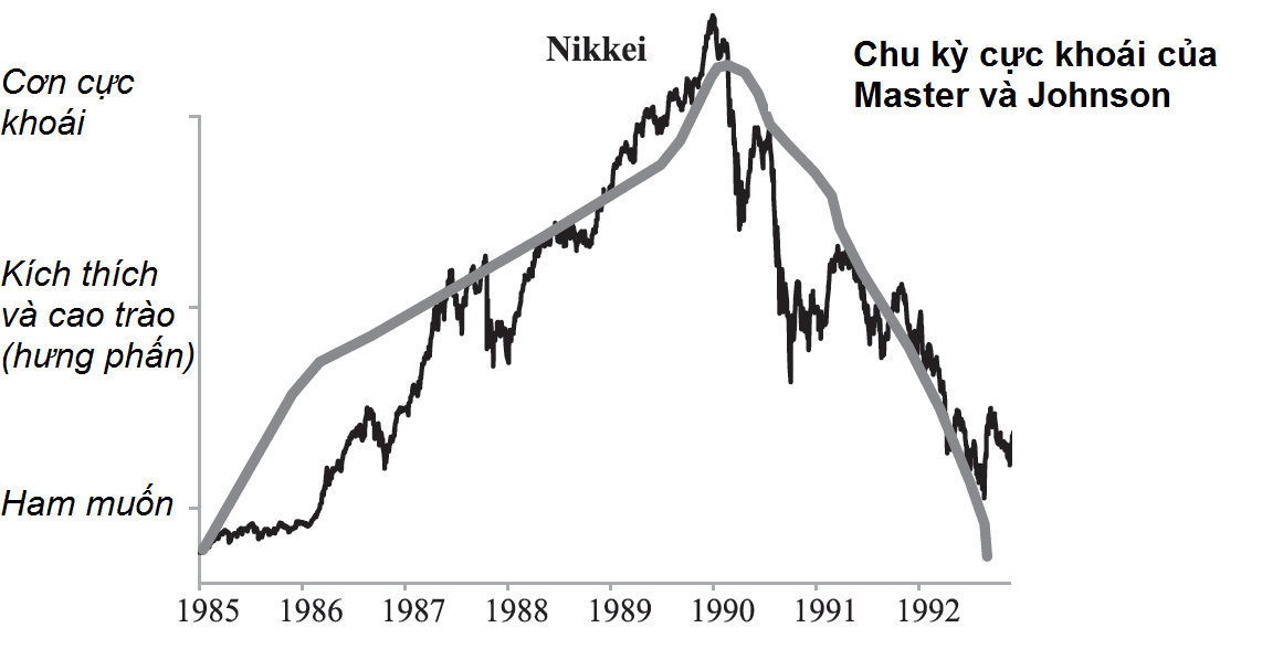 Đồ thị Nikkei 225, mô hình bong bóng, thương vụ để đời