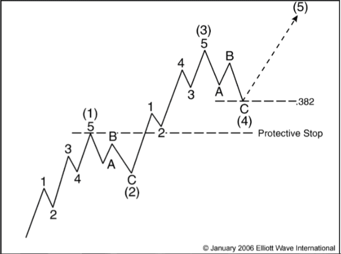Nếu bạn tìm ra tín hiệu mua tại sóng bốn, điểm đặt lệnh dừng lỗ sẽ ngay dưới đỉnh sóng một.