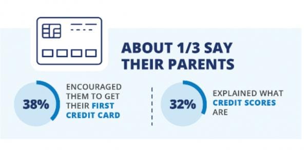 Chỉ có 32% bậc cha mẹ từng giải thích điểm tín dụng là gì.