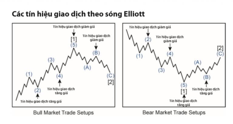 Các tín hiệu giao dịch theo sóng Elliott.