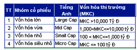 Cách phân nhóm vốn hóa ở thị trường chứng khoán Việt Nam