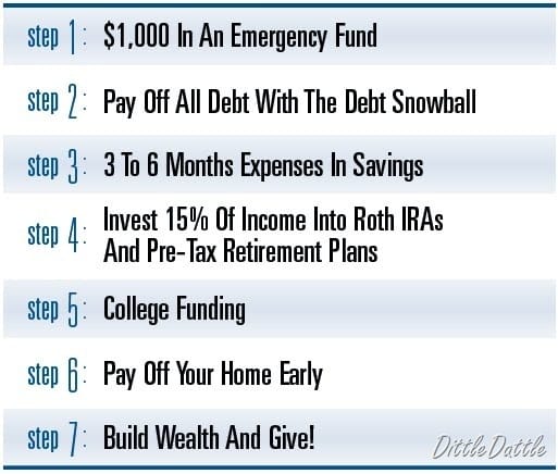 7 bước lập kế hoạch tài chính