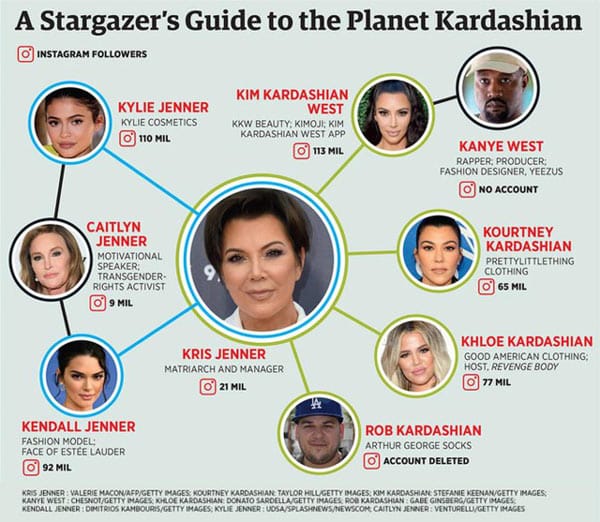 Liên doanh tỷ đô Jenners - Kardashians dưới sự dẫn dắt của Kris Jenner.