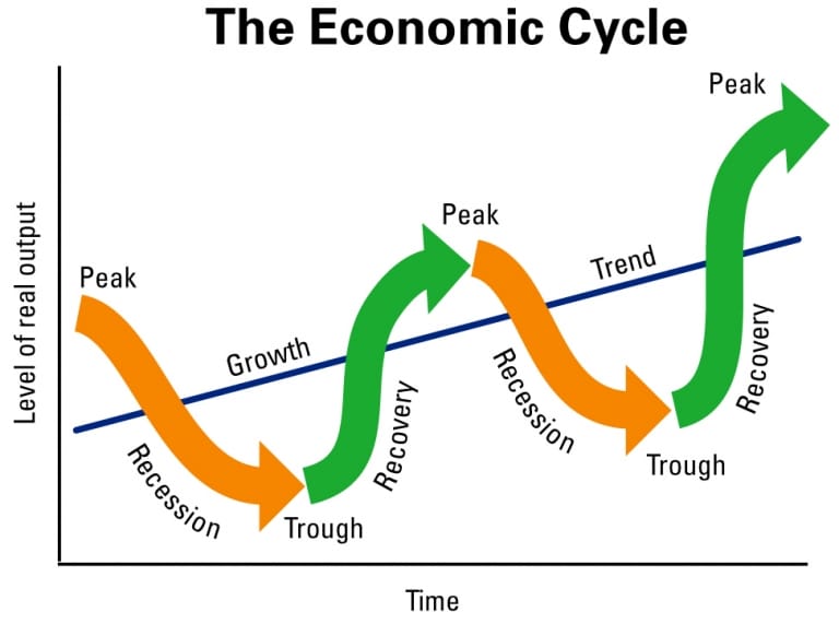 Các giai đoạn của chu kỳ kinh tế