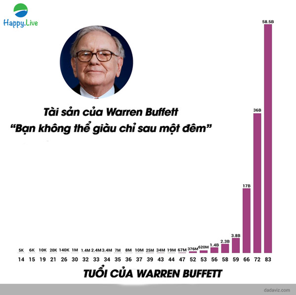 Tài sản của Warren Buffett