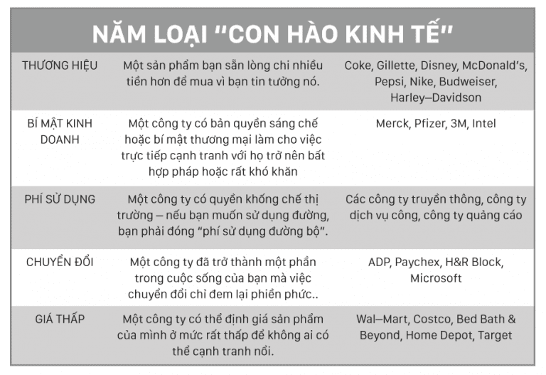 moat con hào kinh tế