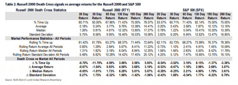 Chữ Thập Chết và Lợi nhuận trung bình của Russell 2000 và S&P500.