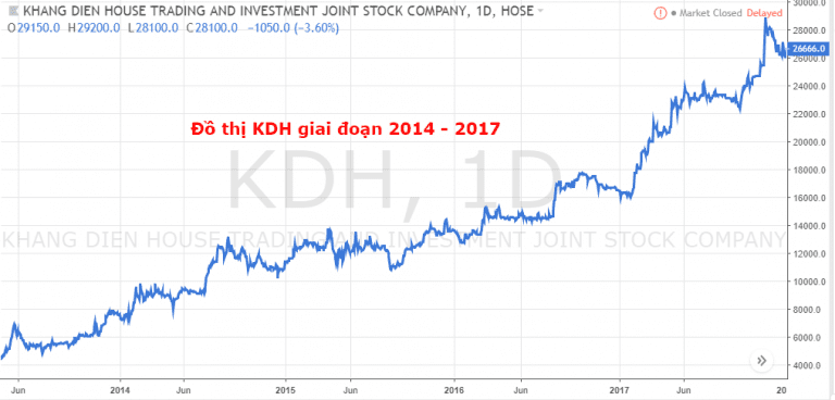 Những ví dụ cụ thể sau: KDH ghi nhận khoản mục người mua trả trước tăng mạnh vào năm 2015 - 2016, sang năm 2017 thì chuyển nó thành doanh thu. Giá cổ phiếu của KDH trong 2 năm tăng gấp 3 lần. Các cổ phiếu BDS thường là những mục tiêu mà nhà đầu tư có thể sử dụng chiến thuật này.