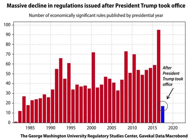 Biểu đồ cho thấy sự suy giảm đáng kể các quy định mới kể từ khi tổng thống Trump tiếp nhận văn phòng tại Nhà Trắng.