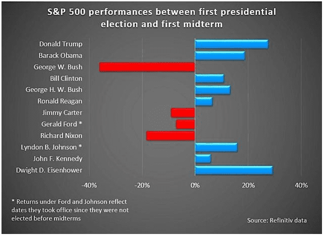 Chỉ số S&P 500 giữa thời điểm các tổng thống đắc cử cho đến thời điểm bầu cử giữa kỳ.