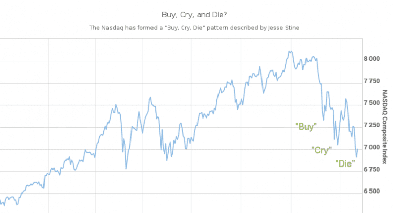 Phải chăng các cổ phiếu tăng giá trên thị trường chứng khoán trong tuần này đã đầu hàng , khi chỉ số S&P 500 và Chỉ số bình quân công nghiệp Dow Jones xóa đi mức tăng trưởng năm 2018 của chúng, đồng thời đẩy Chỉ số kết hợp Nasdaq sâu hơn vào vùng điều chỉnh?