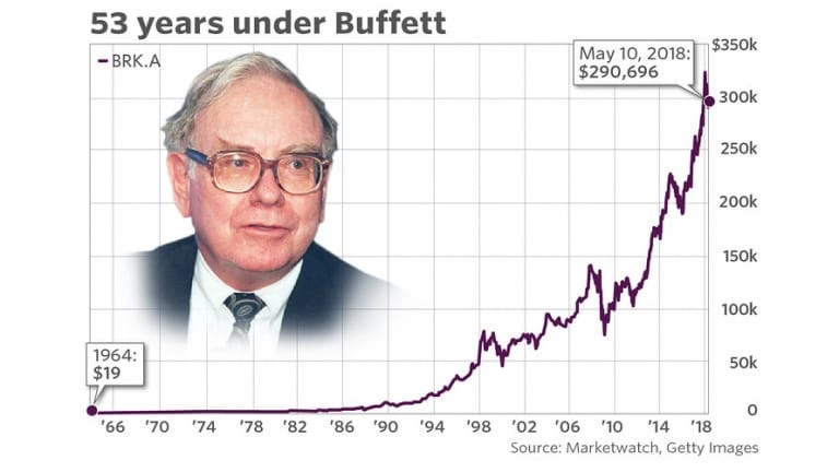Lịch sử giá cổ phiếu Berkshire Hathaway