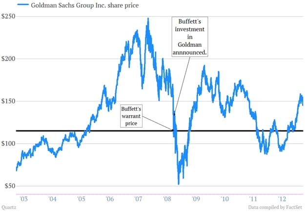 Diễn biến giá cổ phiếu Goldman Sachs. Nguồn: FactSet.