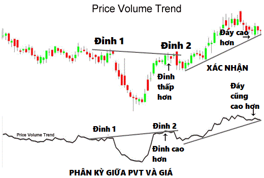 price volume trend