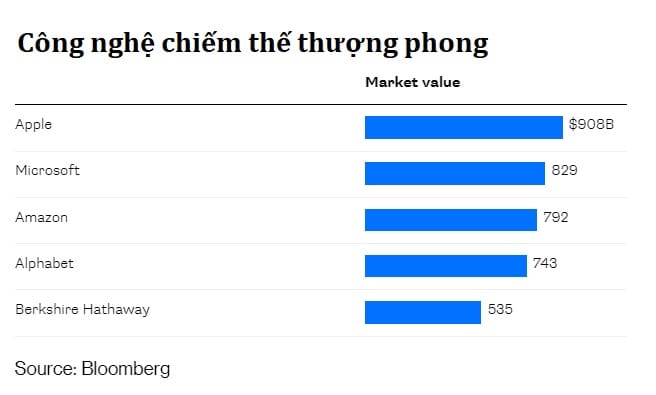 Tập đoàn Berkshire Hathaway của Warren Buffett vẫn nằm trong Top 5 doanh nghiệp lớn nhất theo vốn hóa thị trường. Tuy nhiên rõ ràng việc không đầu tư vào cổ phiếu công nghệ trong những năm qua đã không giúp ích cho tập đoàn này.