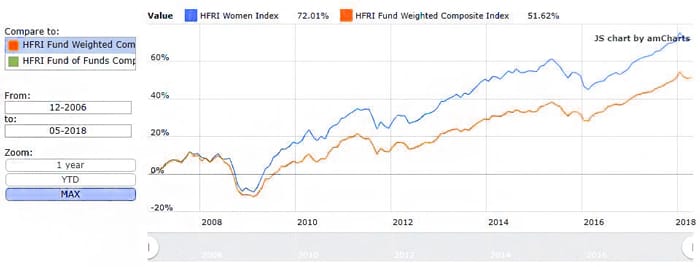 Biến động chỉ số HRFI Women Index (đường màu xanh) và HRFI Fund Weighted Composite Index (đường màu cam) từ tháng 12/2006 đến tháng 5/2018.  Nguồn: Hedge Fund Research