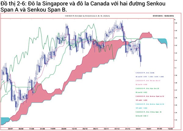 Đô la Singapore và đô la Canada với hai đường Senkou Span A và Senkou Span B