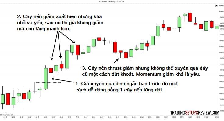 chúng ta chú ý vào cách thị trường phản ứng với đỉnh đáy trước đó: