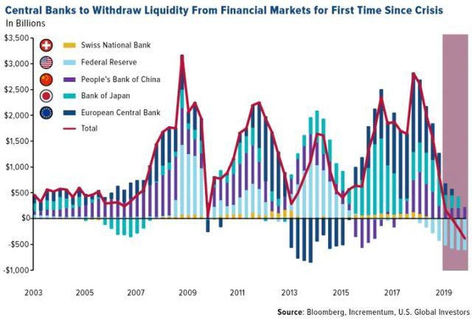 Central bank interest rates. The Global Financial crisis. Global Financial economic crisis. Liquidity. NYSE closure and Global stock Market liquidity.