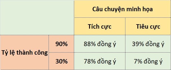 Tương tự, khi được cho biết tỷ lệ thành công chỉ là 30% và nghe một ví dụ tích cực, tỷ lệ đồng ý chữa trị theo phương pháp mới là 78%. Trong khi đó nếu được nghe một câu chuyện tiêu cực, tỷ lệ đồng ý chỉ còn 7%.