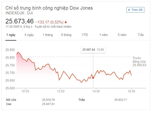 thị trường Dow Jone