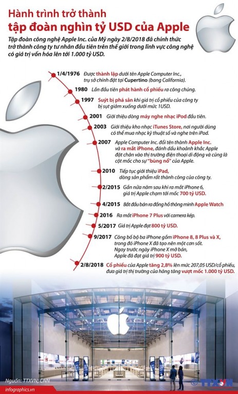 Hành trình trở thành công ty nghìn tỷ của Apple 