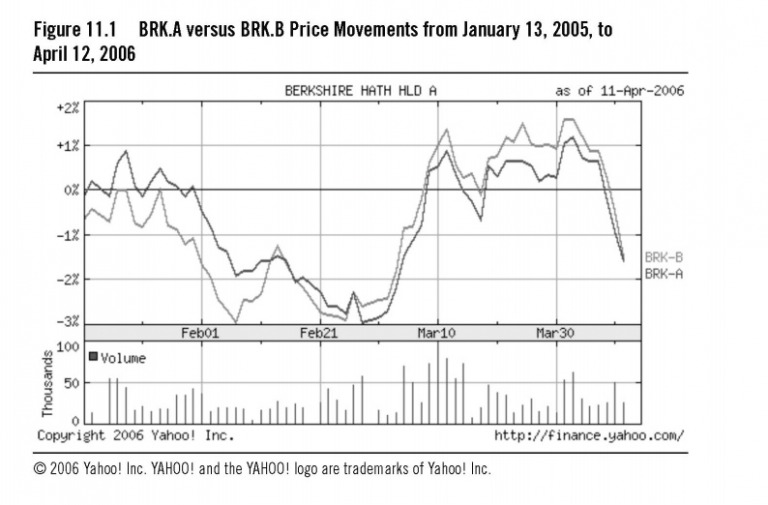 Hình 11.1 Chuyển động giá của BRK.A so với BRK.B, giai đoạn 13/1/2005 - 12/4/2006