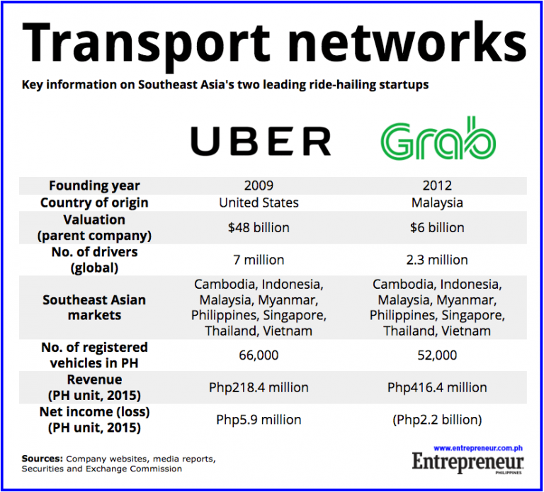 Grab và Uber đã từng cạnh tranh mạnh mẽ ở khu vực Đông Nam Á trong khoảng 5 năm.