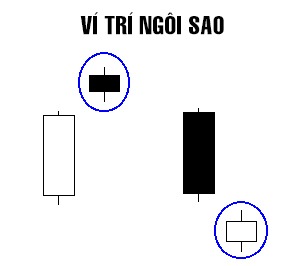 CHỨNG KHOÁN ABC: Các vị trí đặc biệt của nến Nhật