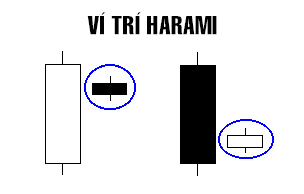 CHỨNG KHOÁN ABC: Các vị trí đặc biệt của nến Nhật