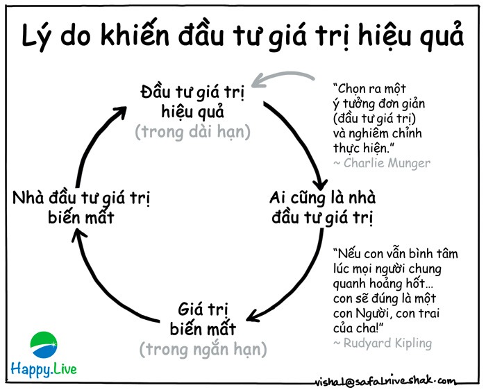 Tại sao đầu tư giá trị công hiệu mà nhiều người không giàu?