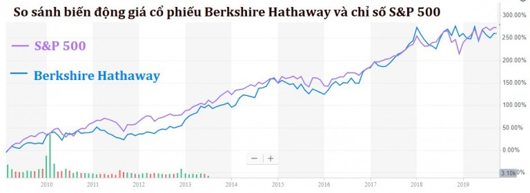 Cổ đông lâu năm của Berkshire Hathaway thoái hết vốn, chê Warren Buffett đã hết thời