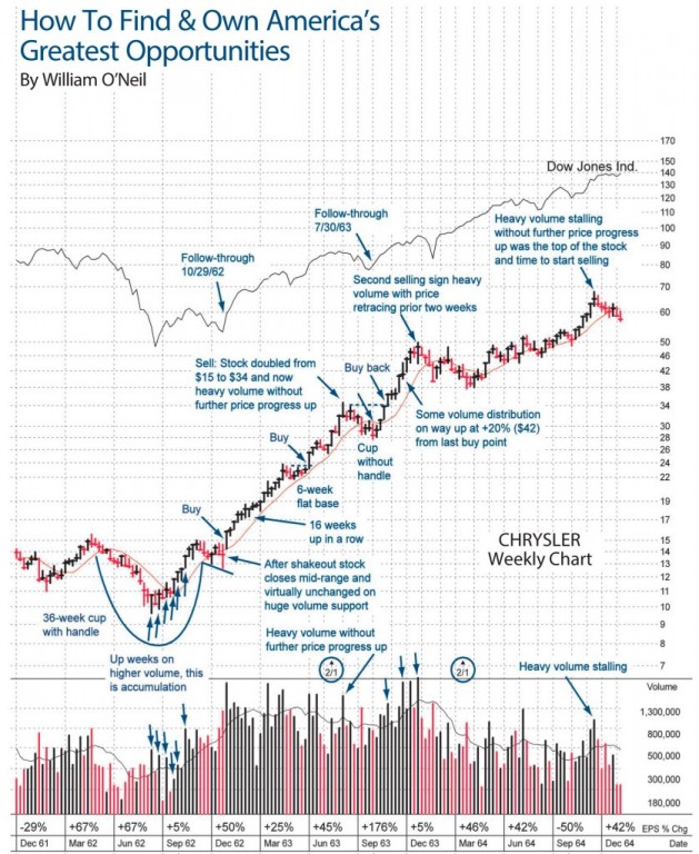 [Đầu tư CANSLIM thực chiến] Kinh nghiệm mua siêu cổ phiếu Chrysler của William O’Neil