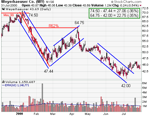 CHỨNG KHOÁN ABC: Mẫu hình giá đo lường chuyển động giảm (Bearish measured move)