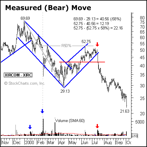 CHỨNG KHOÁN ABC: Mẫu hình giá đo lường chuyển động giảm (Bearish measured move)