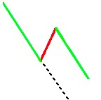 CHỨNG KHOÁN ABC: Mẫu hình giá đo lường chuyển động giảm (Bearish measured move)