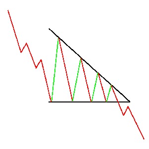 CHỨNG KHOÁN ABC: Mẫu hình giá tam giác giảm giá (Descending triangle)