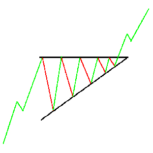 CHỨNG KHOÁN ABC: Mẫu hình giá tam giác tăng giá (Ascending triangle)