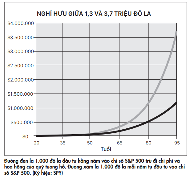 Tại sao bạn nên tự mình đầu tư