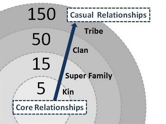 Con số Dunbar thần kỳ giúp phát triển các mối quan hệ