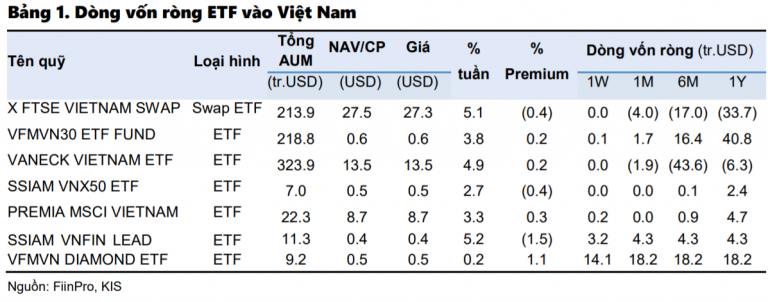 Chứng khoán Việt Nam có tuần hút vốn ETF mạnh nhất một năm, đứng đầu khu vực Đông Nam Á