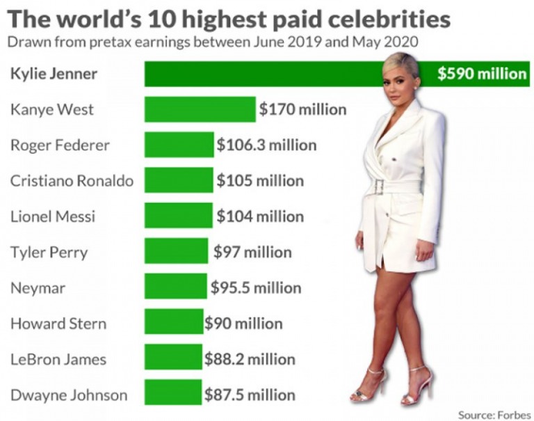 Dù mất danh tỷ phú đôla nhưng Kylie Jenner vẫn kiếm nhiều tiền nhất thế giới năm 2020