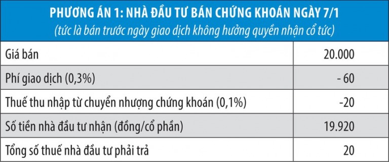 Lại nóng chuyện bất hợp lý thuế cổ tức