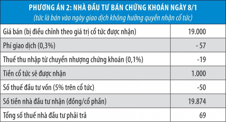 Lại nóng chuyện bất hợp lý thuế cổ tức