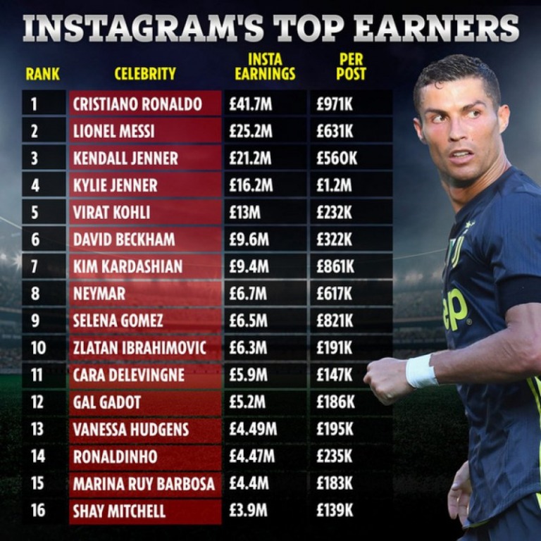 Ronaldo cá kiếm sơ sơ 1.200 tỷ từ tài khoản Instagram - vượt tiền lương đá bóng