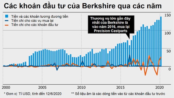 Tỷ phú Warren Buffett đã lỗi thời, không còn là huyền thoại đầu tư?